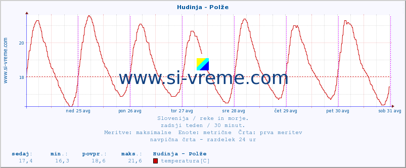 POVPREČJE :: Hudinja - Polže :: temperatura | pretok | višina :: zadnji teden / 30 minut.