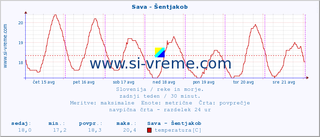 POVPREČJE :: Sava - Šentjakob :: temperatura | pretok | višina :: zadnji teden / 30 minut.