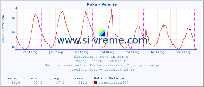 POVPREČJE :: Paka - Velenje :: temperatura | pretok | višina :: zadnji teden / 30 minut.