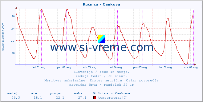 POVPREČJE :: Kučnica - Cankova :: temperatura | pretok | višina :: zadnji teden / 30 minut.