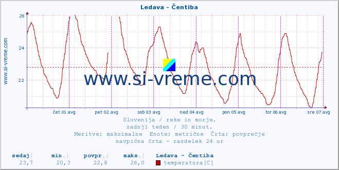 POVPREČJE :: Ledava - Čentiba :: temperatura | pretok | višina :: zadnji teden / 30 minut.