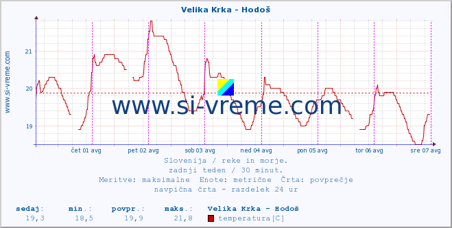 POVPREČJE :: Velika Krka - Hodoš :: temperatura | pretok | višina :: zadnji teden / 30 minut.