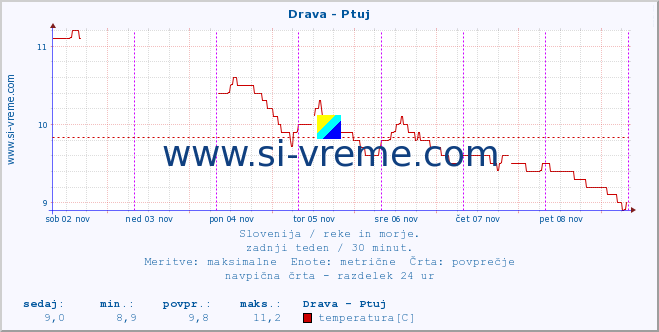 POVPREČJE :: Drava - Ptuj :: temperatura | pretok | višina :: zadnji teden / 30 minut.