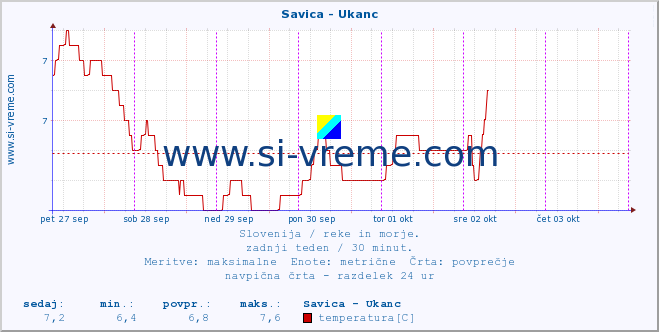 POVPREČJE :: Savica - Ukanc :: temperatura | pretok | višina :: zadnji teden / 30 minut.