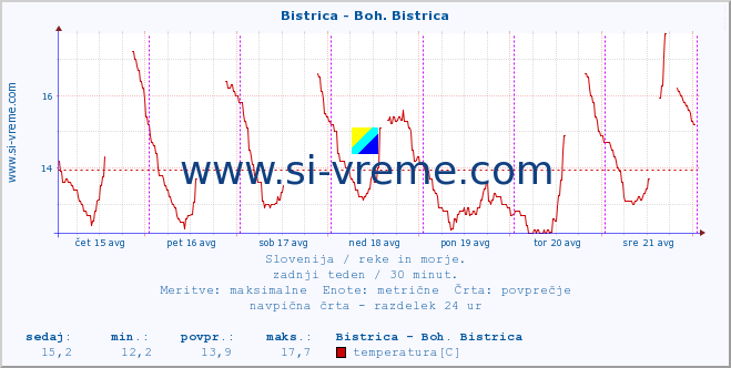 POVPREČJE :: Bistrica - Boh. Bistrica :: temperatura | pretok | višina :: zadnji teden / 30 minut.