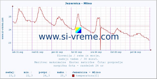 POVPREČJE :: Jezernica - Mlino :: temperatura | pretok | višina :: zadnji teden / 30 minut.