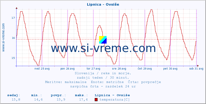 POVPREČJE :: Lipnica - Ovsiše :: temperatura | pretok | višina :: zadnji teden / 30 minut.