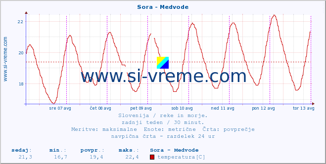 POVPREČJE :: Sora - Medvode :: temperatura | pretok | višina :: zadnji teden / 30 minut.