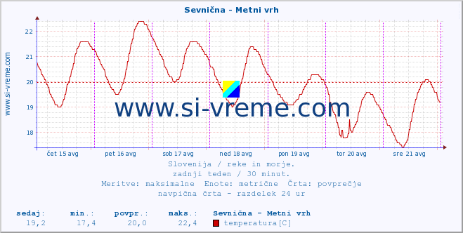 POVPREČJE :: Sevnična - Metni vrh :: temperatura | pretok | višina :: zadnji teden / 30 minut.