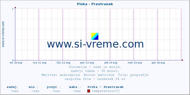 POVPREČJE :: Pivka - Prestranek :: temperatura | pretok | višina :: zadnji teden / 30 minut.