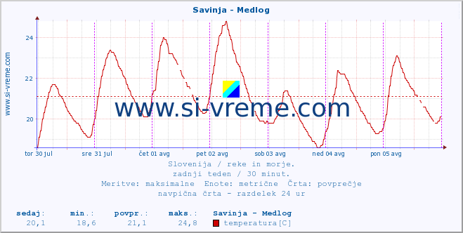 POVPREČJE :: Savinja - Medlog :: temperatura | pretok | višina :: zadnji teden / 30 minut.