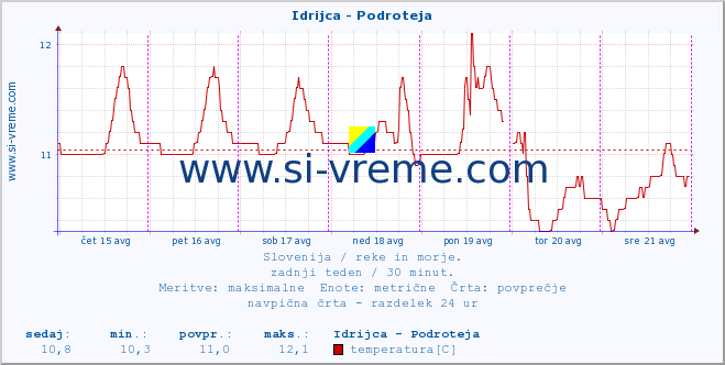 POVPREČJE :: Idrijca - Podroteja :: temperatura | pretok | višina :: zadnji teden / 30 minut.