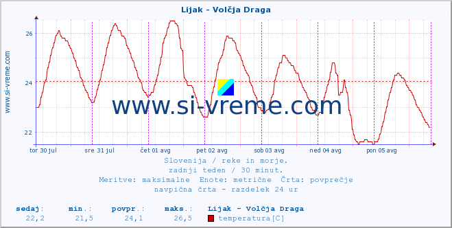 POVPREČJE :: Lijak - Volčja Draga :: temperatura | pretok | višina :: zadnji teden / 30 minut.