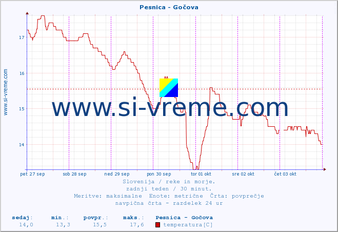 POVPREČJE :: Pesnica - Gočova :: temperatura | pretok | višina :: zadnji teden / 30 minut.