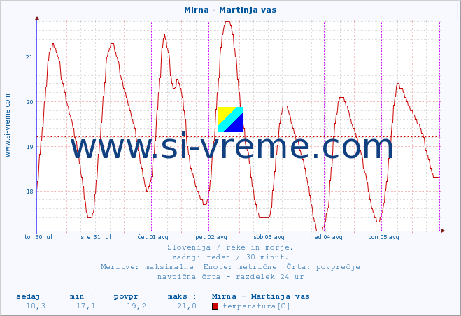 POVPREČJE :: Mirna - Martinja vas :: temperatura | pretok | višina :: zadnji teden / 30 minut.