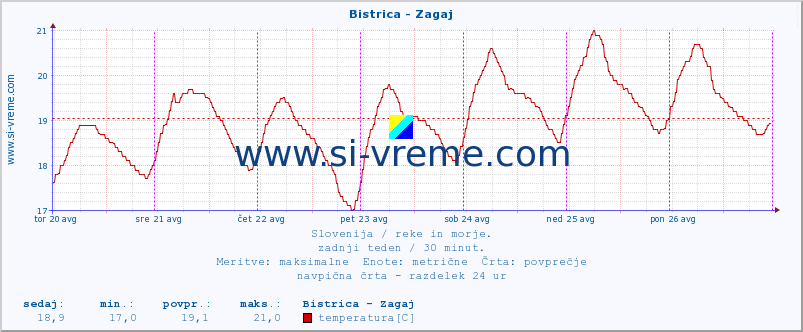 POVPREČJE :: Bistrica - Zagaj :: temperatura | pretok | višina :: zadnji teden / 30 minut.