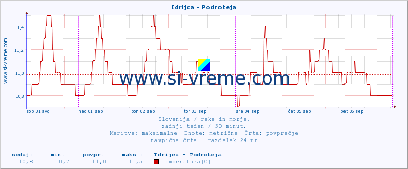 POVPREČJE :: Idrijca - Podroteja :: temperatura | pretok | višina :: zadnji teden / 30 minut.