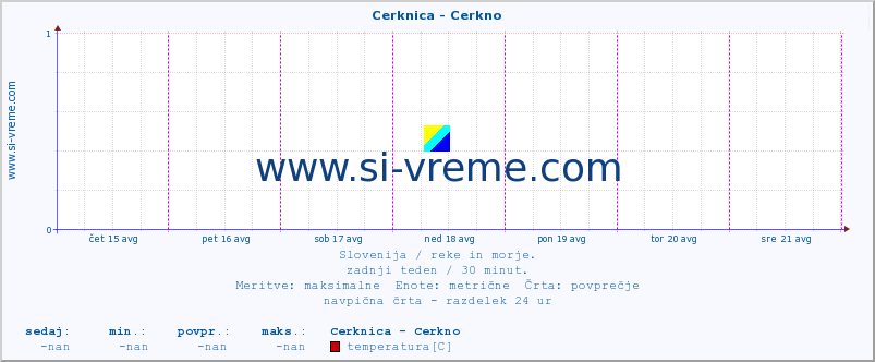 POVPREČJE :: Cerknica - Cerkno :: temperatura | pretok | višina :: zadnji teden / 30 minut.