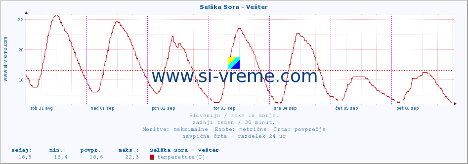 POVPREČJE :: Selška Sora - Vešter :: temperatura | pretok | višina :: zadnji teden / 30 minut.