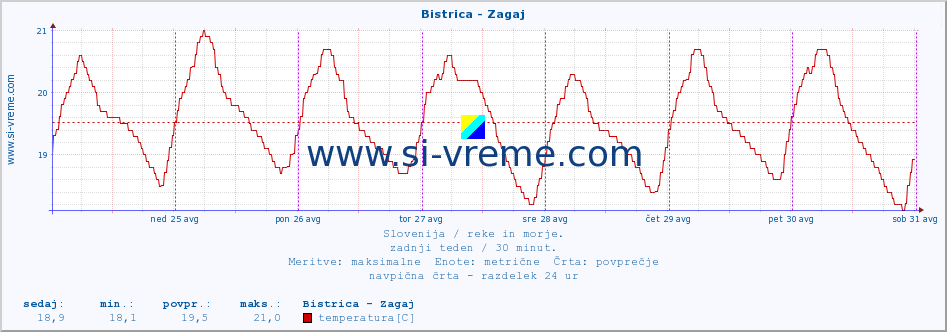 POVPREČJE :: Bistrica - Zagaj :: temperatura | pretok | višina :: zadnji teden / 30 minut.