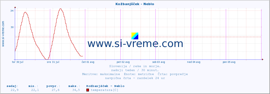 POVPREČJE :: Kožbanjšček - Neblo :: temperatura | pretok | višina :: zadnji teden / 30 minut.