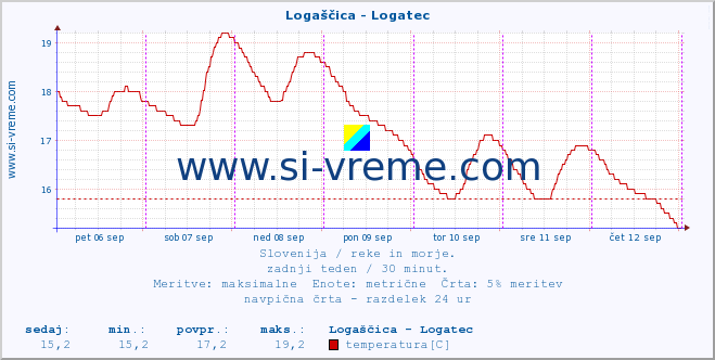 POVPREČJE :: Logaščica - Logatec :: temperatura | pretok | višina :: zadnji teden / 30 minut.