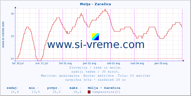 POVPREČJE :: Molja - Zarečica :: temperatura | pretok | višina :: zadnji teden / 30 minut.