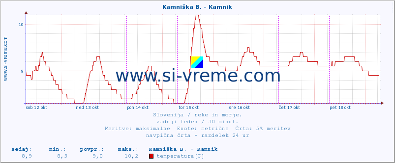 POVPREČJE :: Kamniška B. - Kamnik :: temperatura | pretok | višina :: zadnji teden / 30 minut.