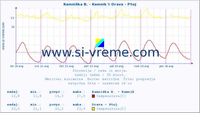 POVPREČJE :: Stržen - Gor. Jezero & Drava - Ptuj :: temperatura | pretok | višina :: zadnji teden / 30 minut.