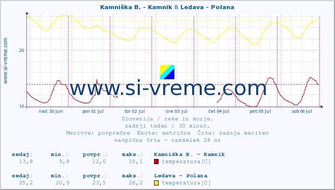 POVPREČJE :: Kamniška B. - Kamnik & Ledava - Polana :: temperatura | pretok | višina :: zadnji teden / 30 minut.