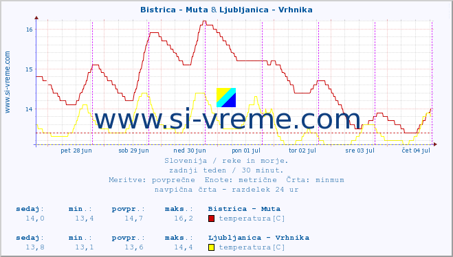 POVPREČJE :: Bistrica - Muta & Ljubljanica - Vrhnika :: temperatura | pretok | višina :: zadnji teden / 30 minut.