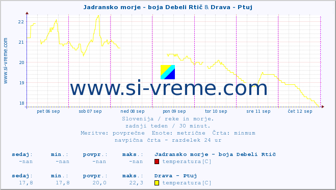 POVPREČJE :: Jadransko morje - boja Debeli Rtič & Drava - Ptuj :: temperatura | pretok | višina :: zadnji teden / 30 minut.