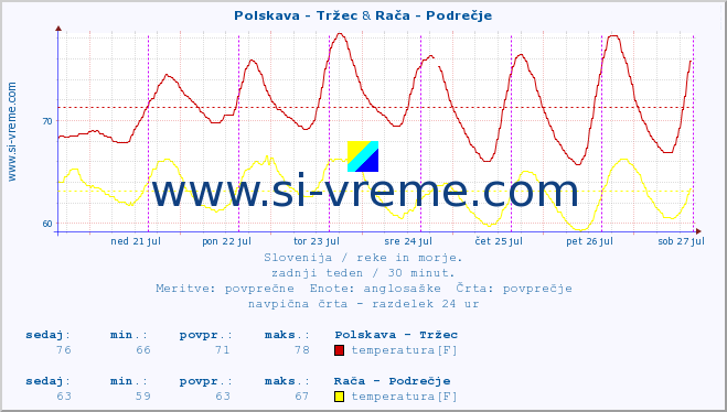 POVPREČJE :: Polskava - Tržec & Rača - Podrečje :: temperatura | pretok | višina :: zadnji teden / 30 minut.