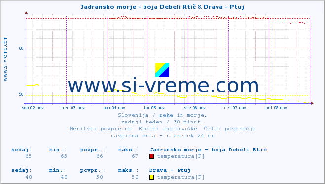 POVPREČJE :: Jadransko morje - boja Debeli Rtič & Drava - Ptuj :: temperatura | pretok | višina :: zadnji teden / 30 minut.