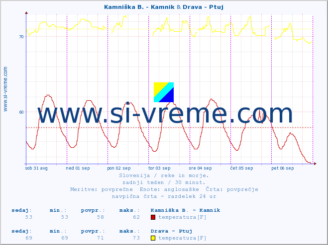 POVPREČJE :: Kamniška B. - Kamnik & Drava - Ptuj :: temperatura | pretok | višina :: zadnji teden / 30 minut.