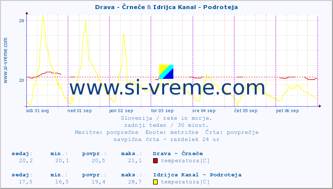 POVPREČJE :: Drava - Črneče & Idrijca Kanal - Podroteja :: temperatura | pretok | višina :: zadnji teden / 30 minut.