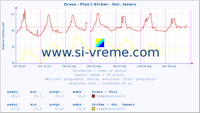 POVPREČJE :: Drava - Ptuj & Stržen - Gor. Jezero :: temperatura | pretok | višina :: zadnji teden / 30 minut.