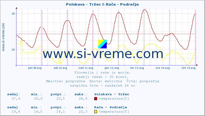 POVPREČJE :: Polskava - Tržec & Rača - Podrečje :: temperatura | pretok | višina :: zadnji teden / 30 minut.