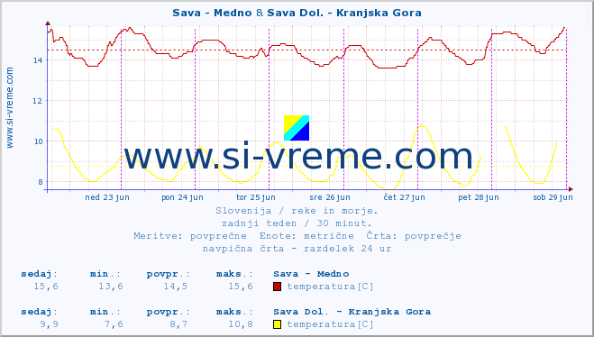 POVPREČJE :: Sava - Medno & Sava Dol. - Kranjska Gora :: temperatura | pretok | višina :: zadnji teden / 30 minut.