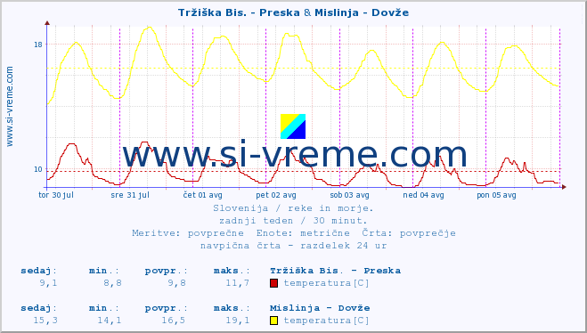 POVPREČJE :: Tržiška Bis. - Preska & Mislinja - Dovže :: temperatura | pretok | višina :: zadnji teden / 30 minut.