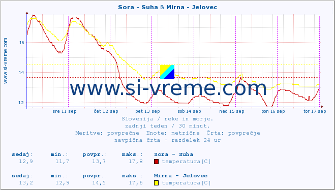 POVPREČJE :: Sora - Suha & Mirna - Jelovec :: temperatura | pretok | višina :: zadnji teden / 30 minut.