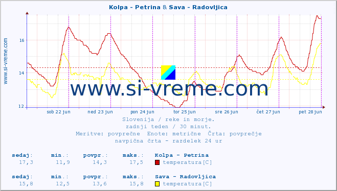 POVPREČJE :: Kolpa - Petrina & Sava - Radovljica :: temperatura | pretok | višina :: zadnji teden / 30 minut.