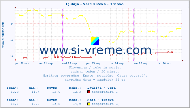 POVPREČJE :: Ljubija - Verd & Reka - Trnovo :: temperatura | pretok | višina :: zadnji teden / 30 minut.