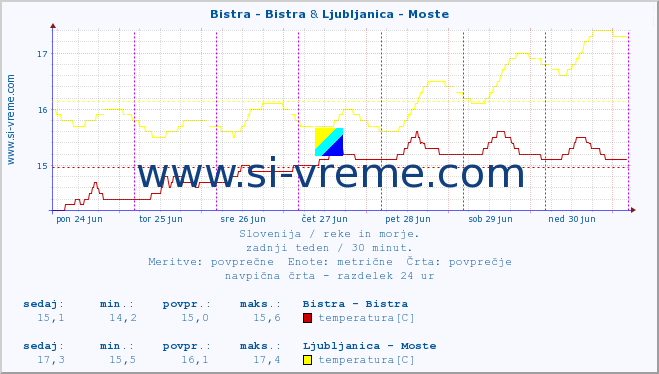 POVPREČJE :: Bistra - Bistra & Ljubljanica - Moste :: temperatura | pretok | višina :: zadnji teden / 30 minut.