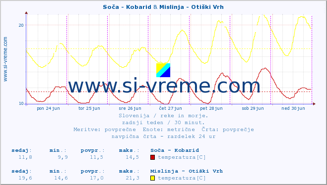 POVPREČJE :: Soča - Kobarid & Mislinja - Otiški Vrh :: temperatura | pretok | višina :: zadnji teden / 30 minut.