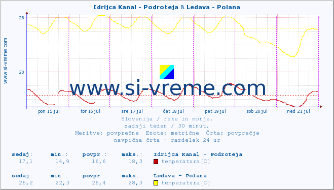 POVPREČJE :: Idrijca Kanal - Podroteja & Ledava - Polana :: temperatura | pretok | višina :: zadnji teden / 30 minut.