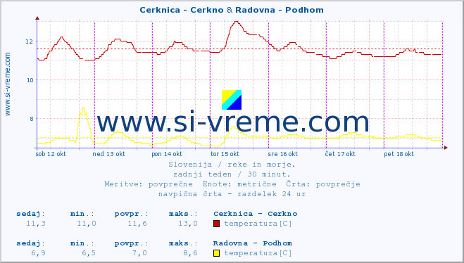 POVPREČJE :: Cerknica - Cerkno & Radovna - Podhom :: temperatura | pretok | višina :: zadnji teden / 30 minut.