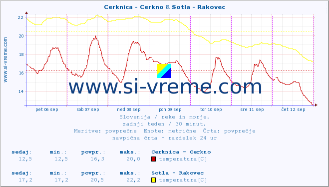 POVPREČJE :: Cerknica - Cerkno & Sotla - Rakovec :: temperatura | pretok | višina :: zadnji teden / 30 minut.