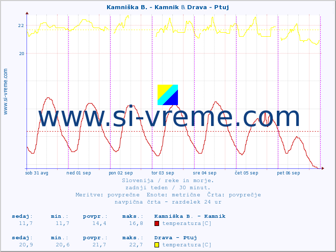 POVPREČJE :: Kamniška B. - Kamnik & Drava - Ptuj :: temperatura | pretok | višina :: zadnji teden / 30 minut.