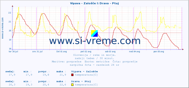 POVPREČJE :: Vipava - Zalošče & Drava - Ptuj :: temperatura | pretok | višina :: zadnji teden / 30 minut.